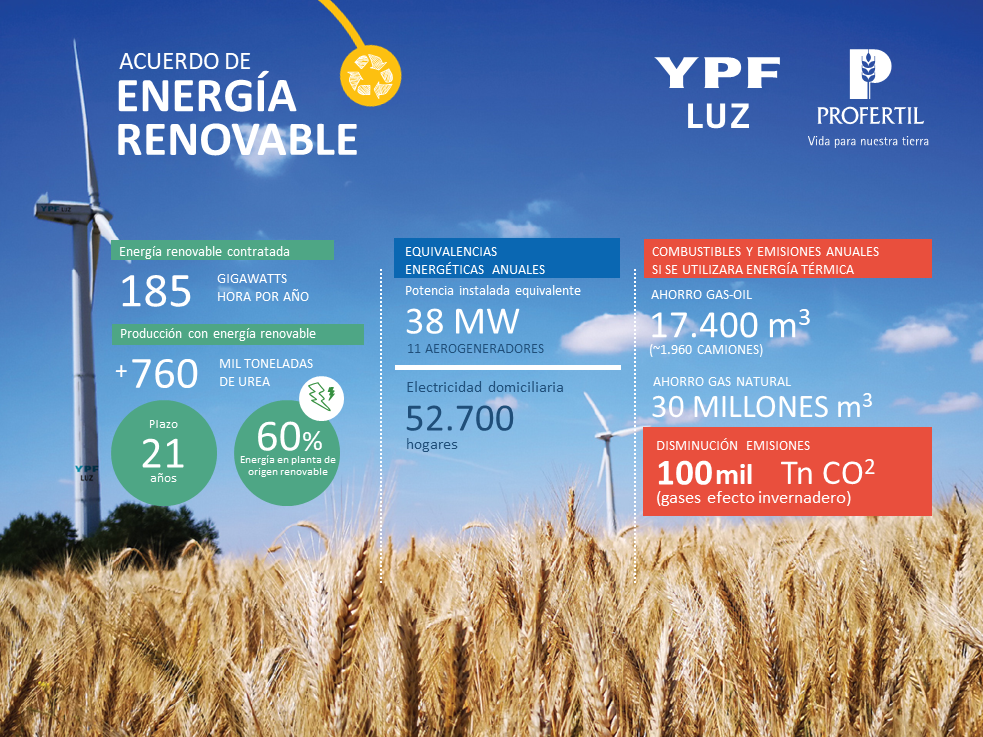 YPF Luz será el proveedor de energía renovable de Profertil 